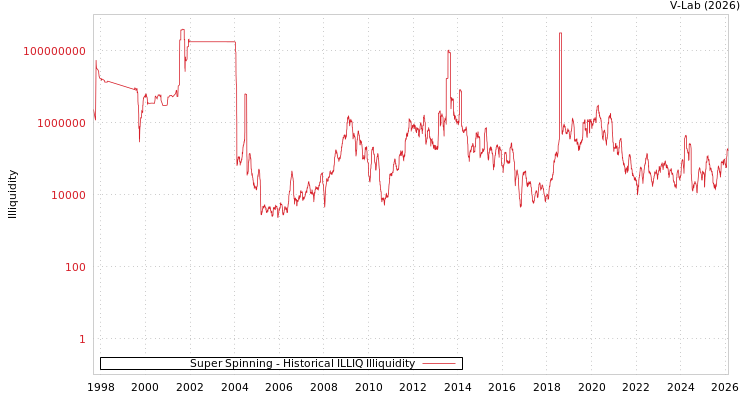 graph of Super Spinning ILLIQ-HIST
