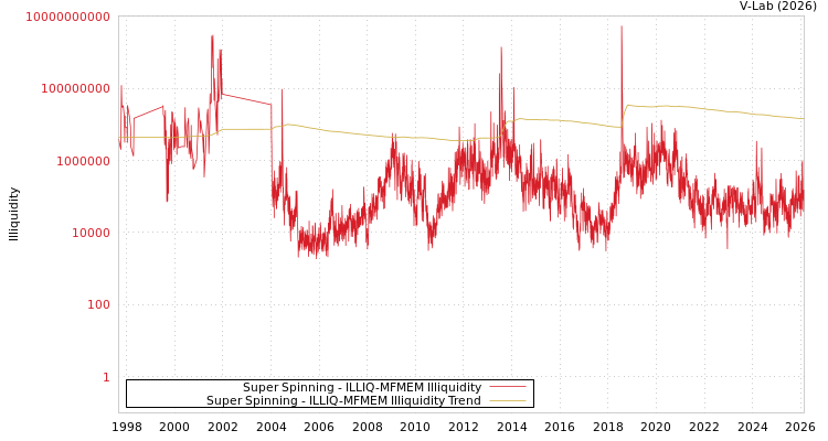 graph of Super Spinning ILLIQ-MFMEM