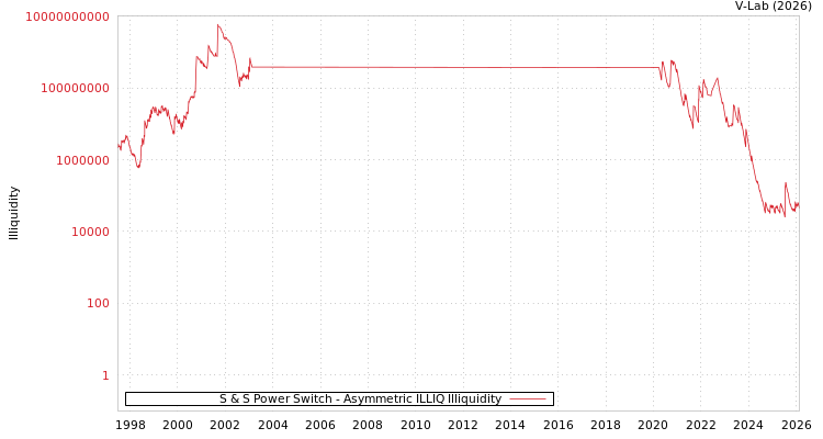 graph of S & S Power Switch ILLIQ-AMEM