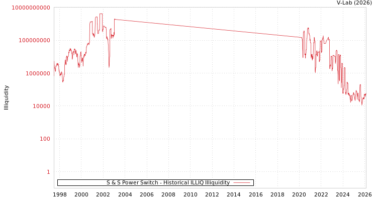 graph of S & S Power Switch ILLIQ-HIST