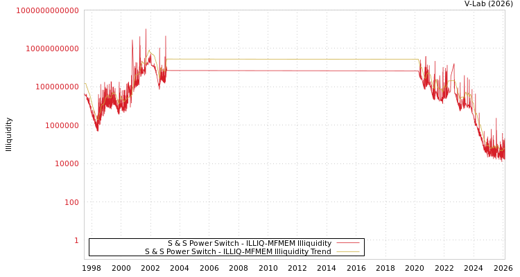 graph of S & S Power Switch ILLIQ-MFMEM