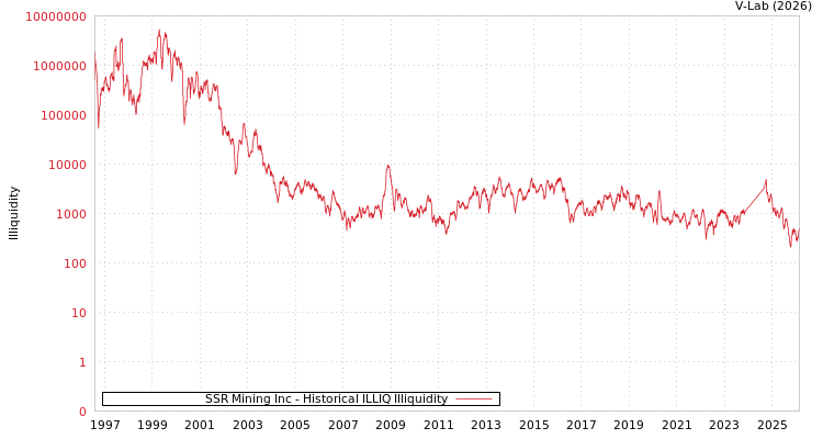 graph of SSR Mining Inc ILLIQ-HIST
