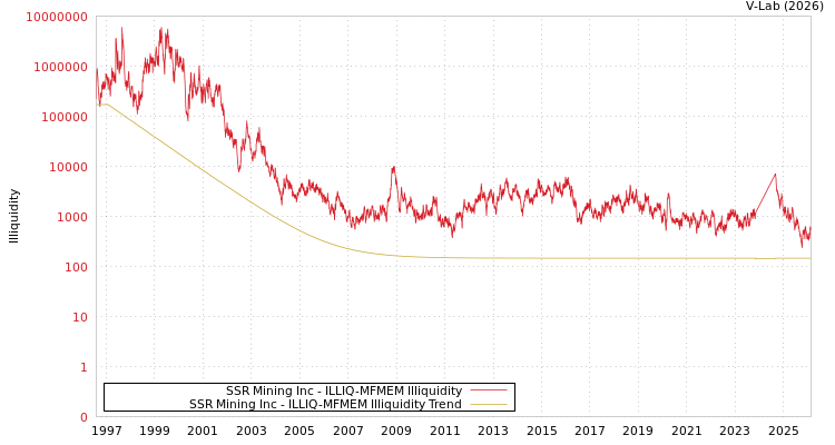 graph of SSR Mining Inc ILLIQ-MFMEM