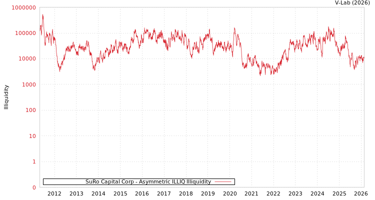 graph of SuRo Capital Corp ILLIQ-AMEM