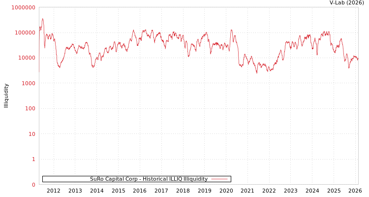 graph of SuRo Capital Corp ILLIQ-HIST