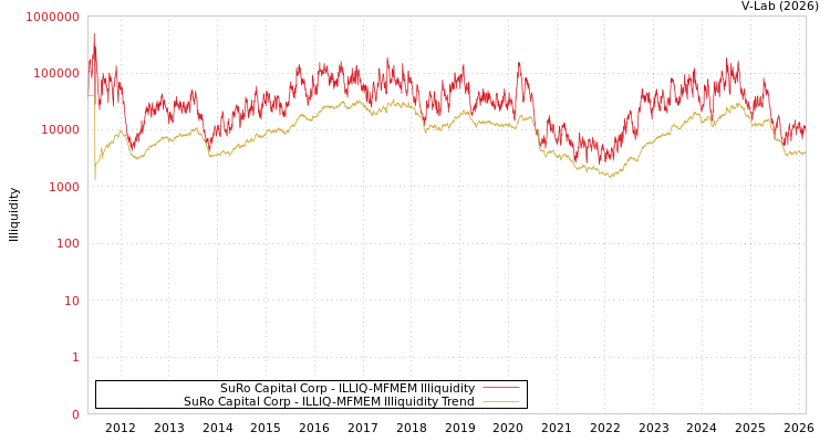 graph of SuRo Capital Corp ILLIQ-MFMEM