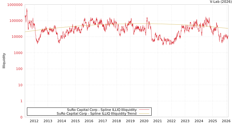 graph of SuRo Capital Corp ILLIQ-SMEM