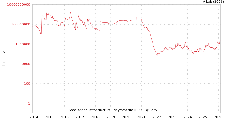 graph of Steel Strips Infrastructure ILLIQ-AMEM