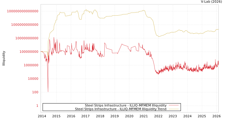 graph of Steel Strips Infrastructure ILLIQ-MFMEM