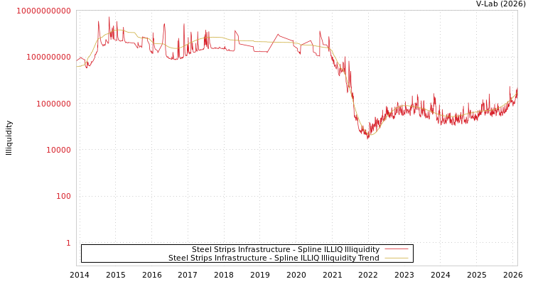 graph of Steel Strips Infrastructure ILLIQ-SMEM