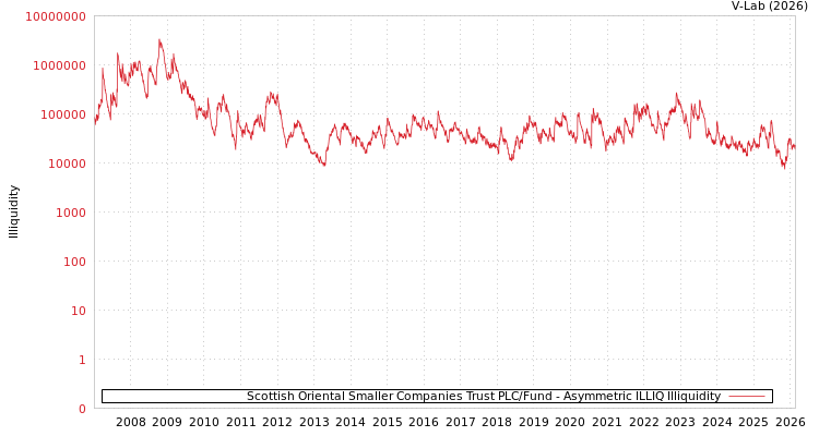 graph of Scottish Oriental Smaller Companies Trust PLC/Fund ILLIQ-AMEM