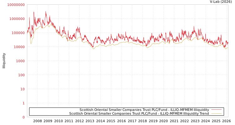 graph of Scottish Oriental Smaller Companies Trust PLC/Fund ILLIQ-MFMEM