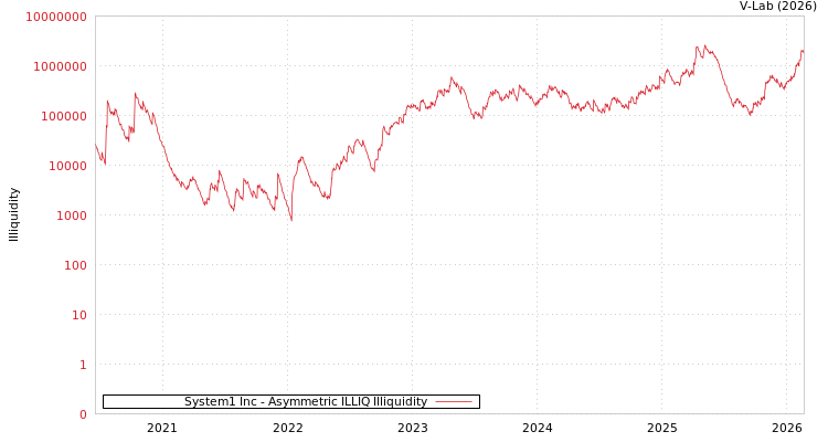 graph of System1 Inc ILLIQ-AMEM