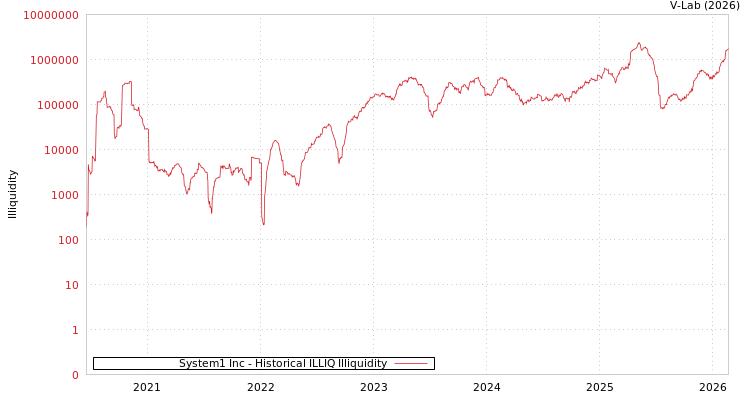 graph of System1 Inc ILLIQ-HIST