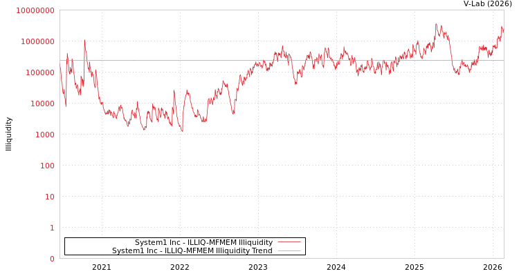 graph of System1 Inc ILLIQ-MFMEM