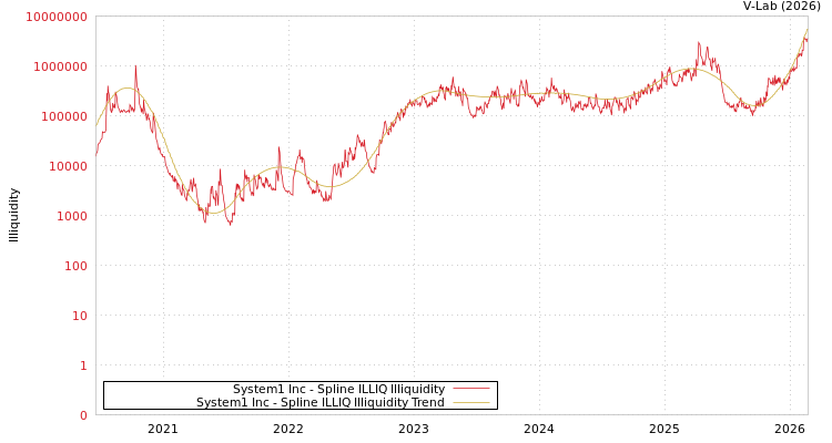 graph of System1 Inc ILLIQ-SMEM