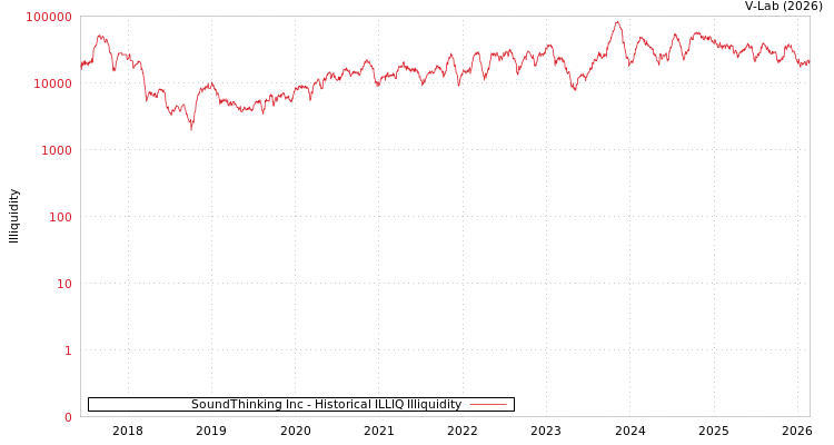 graph of SoundThinking Inc ILLIQ-HIST
