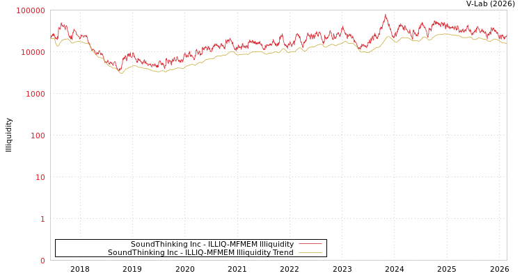 graph of SoundThinking Inc ILLIQ-MFMEM