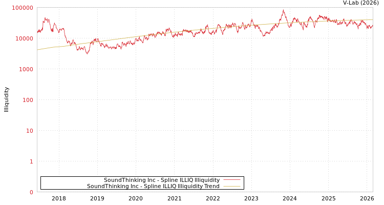 graph of SoundThinking Inc ILLIQ-SMEM