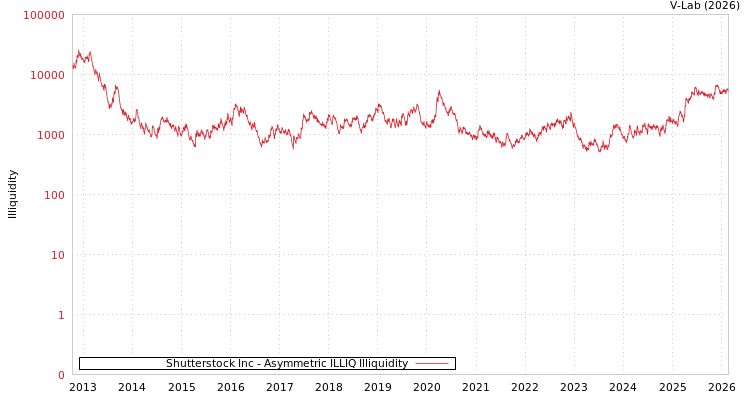 graph of Shutterstock Inc ILLIQ-AMEM