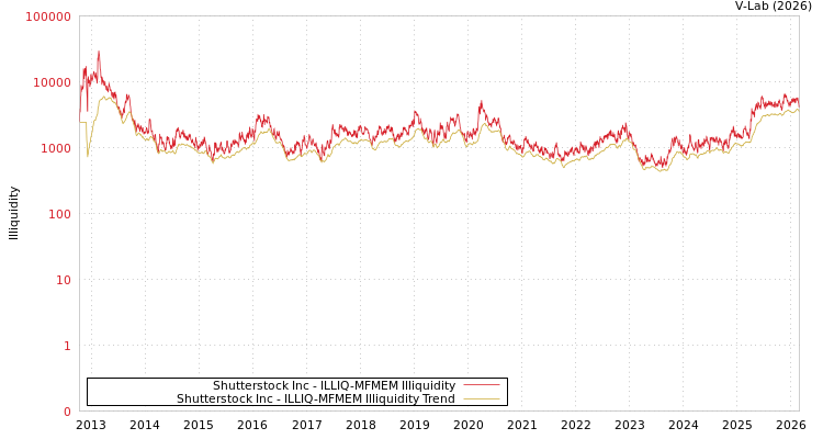 graph of Shutterstock Inc ILLIQ-MFMEM