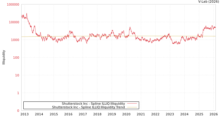 graph of Shutterstock Inc ILLIQ-SMEM