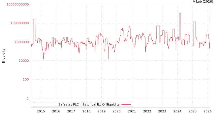 graph of Safestay PLC ILLIQ-HIST