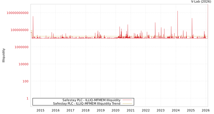 graph of Safestay PLC ILLIQ-MFMEM