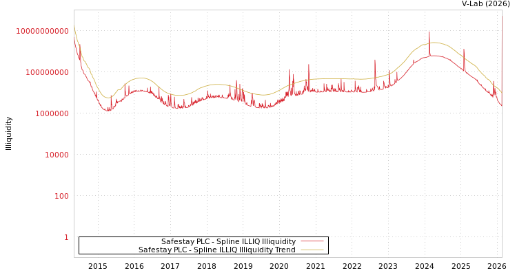 graph of Safestay PLC ILLIQ-SMEM