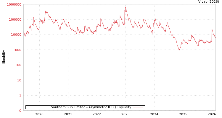 graph of Southern Sun Limited ILLIQ-AMEM