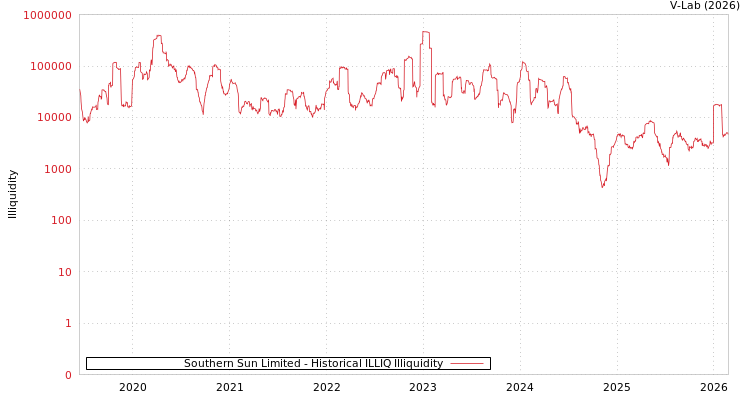 graph of Southern Sun Limited ILLIQ-HIST