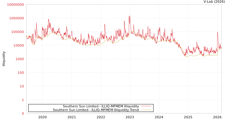 graph of Southern Sun Limited ILLIQ-MFMEM