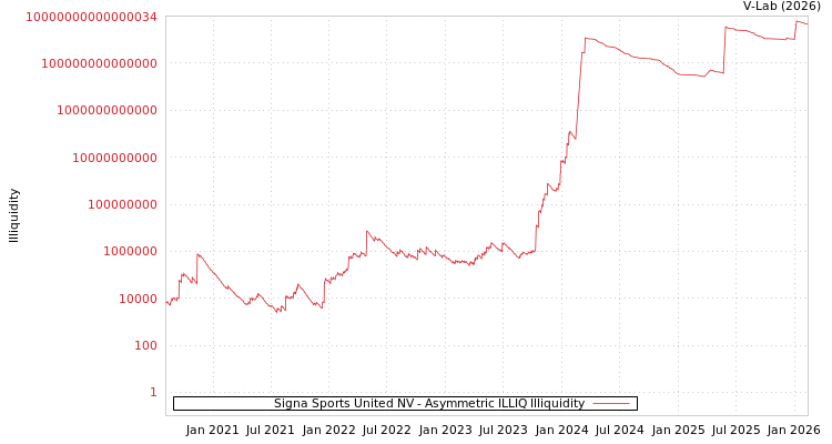 graph of Signa Sports United NV ILLIQ-AMEM