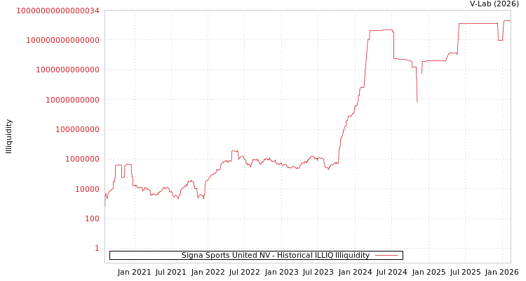 graph of Signa Sports United NV ILLIQ-HIST