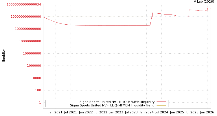 graph of Signa Sports United NV ILLIQ-MFMEM