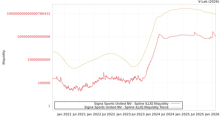 graph of Signa Sports United NV ILLIQ-SMEM
