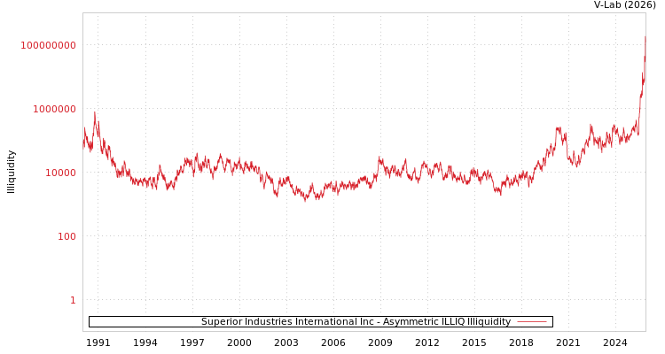 graph of Superior Industries International Inc ILLIQ-AMEM