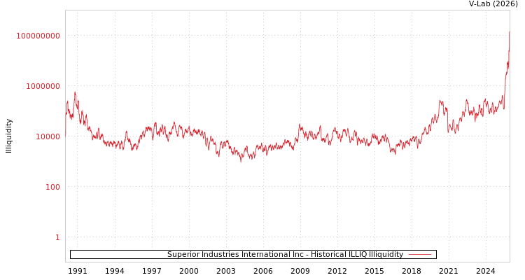 graph of Superior Industries International Inc ILLIQ-HIST