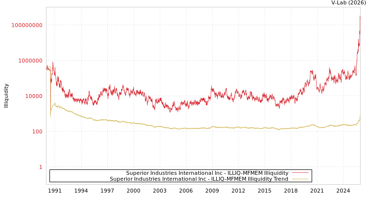 graph of Superior Industries International Inc ILLIQ-MFMEM