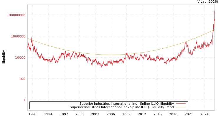 graph of Superior Industries International Inc ILLIQ-SMEM