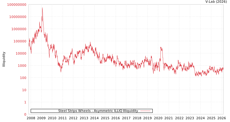 graph of Steel Strips Wheels ILLIQ-AMEM