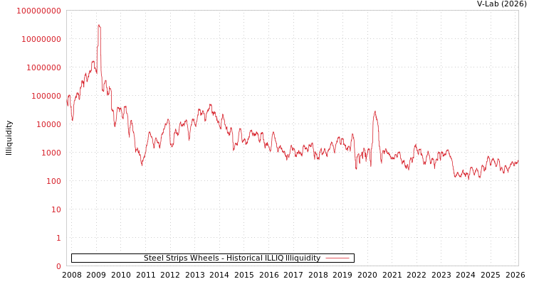 graph of Steel Strips Wheels ILLIQ-HIST