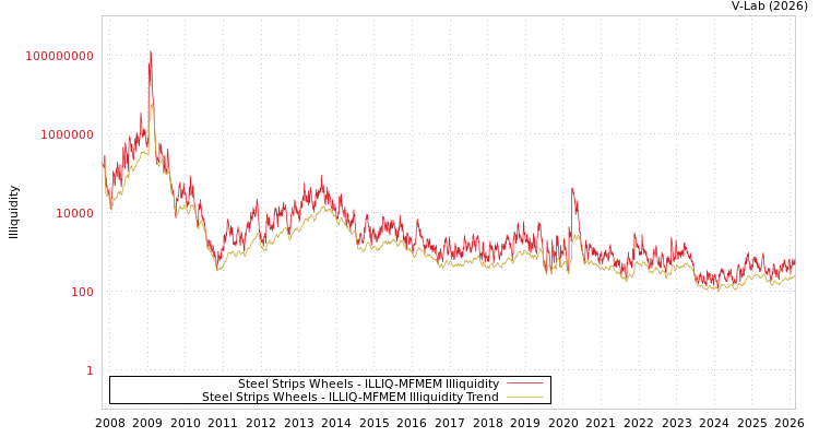 graph of Steel Strips Wheels ILLIQ-MFMEM