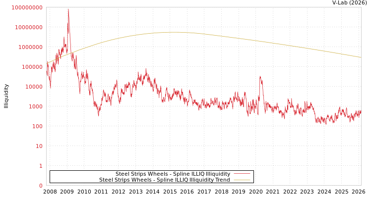 graph of Steel Strips Wheels ILLIQ-SMEM