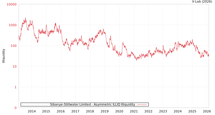 graph of Sibanye-Stillwater Limited ILLIQ-AMEM