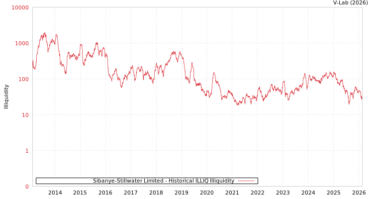 graph of Sibanye-Stillwater Limited ILLIQ-HIST