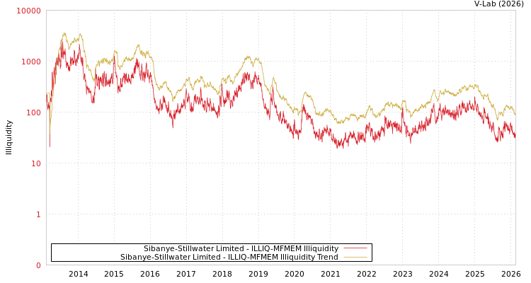 graph of Sibanye-Stillwater Limited ILLIQ-MFMEM