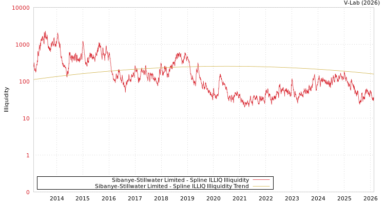 graph of Sibanye-Stillwater Limited ILLIQ-SMEM