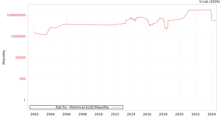 graph of Sqli Sa ILLIQ-HIST