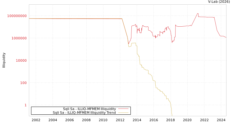 graph of Sqli Sa ILLIQ-MFMEM